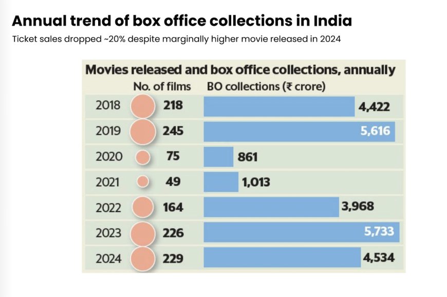 “Bollywood’s Rollercoaster Ride: Rising Releases, Falling Revenues, and the Battle Against South Cinema Dominance”